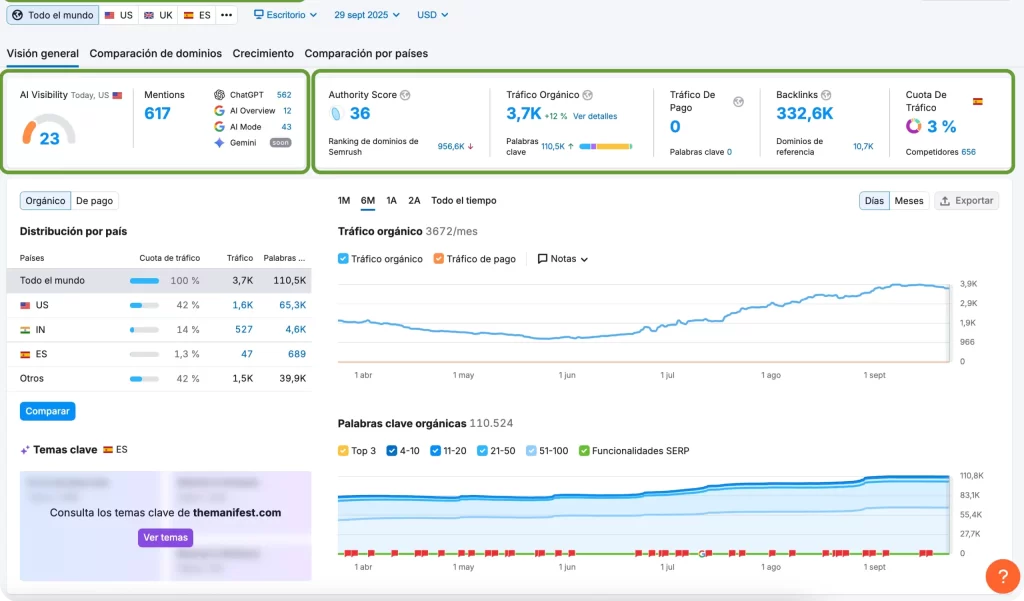 Captura de pantalla de análisis de dominio en Semrush para TheManifest.com mostrando tráfico, autoridad y backlinks.