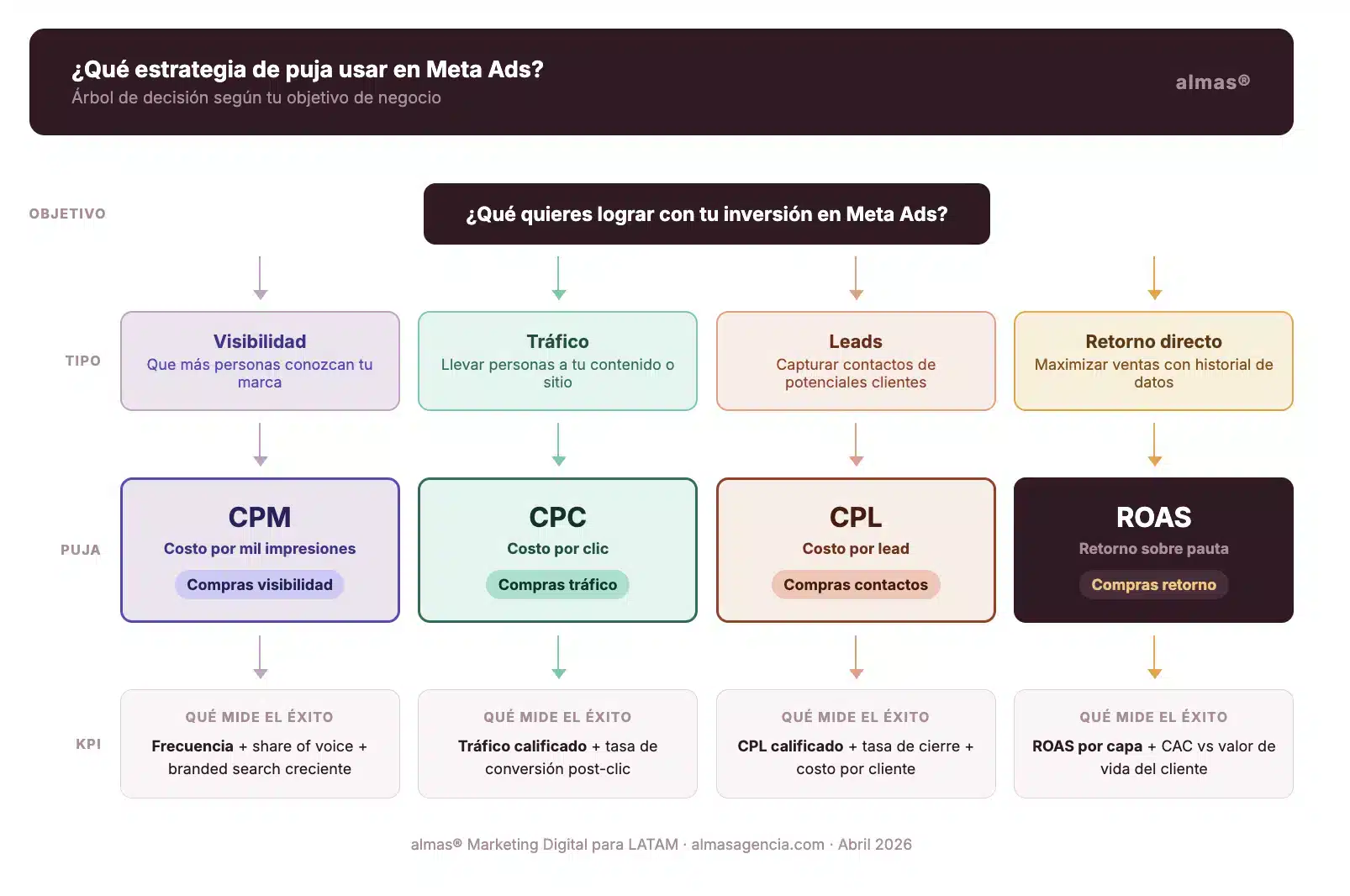 Árbol de decisión para elegir entre CPM, CPC, CPL o ROAS en Meta Ads según el objetivo de negocio