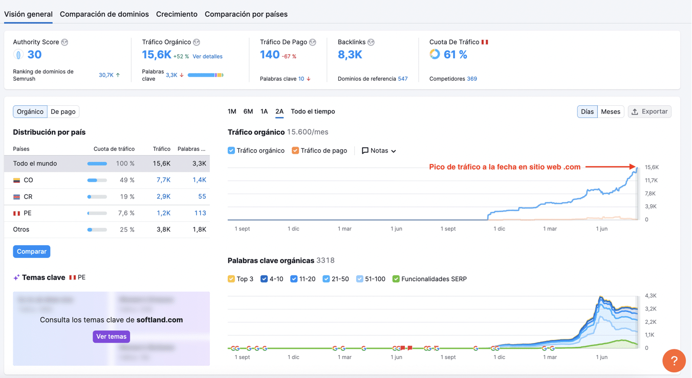 Línea de tiempo que muestra cuánto tarda el SEO en dar resultados en Colombia: primeros movimientos entre 3 y 6 meses, resultados consolidados entre 9 y 12 meses