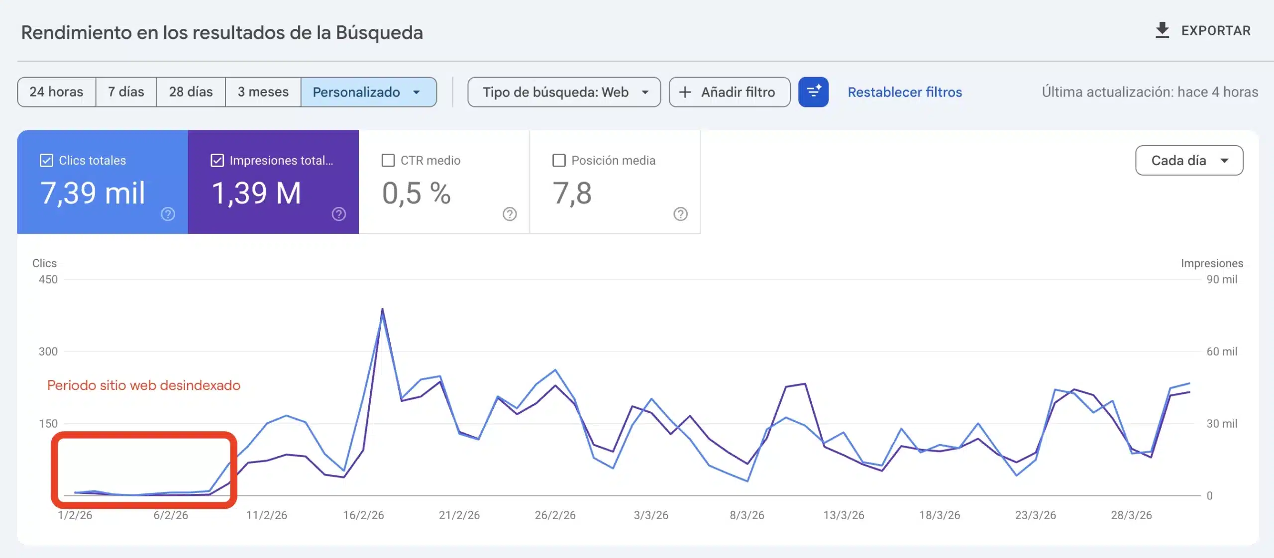 Informe de cobertura en Google Search Console mostrando páginas excluidas que pasaron a estado indexado tras correcciones técnicas de SEO